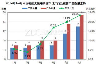 2014年上半年中國(guó)智能無(wú)線路由器市場(chǎng)互聯(lián)網(wǎng)銷(xiāo)售分析報(bào)告